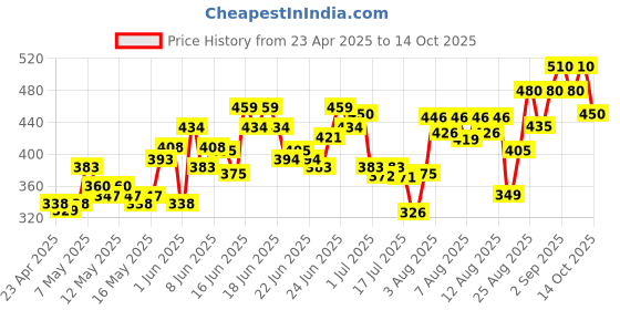 ajio.com neudis Women Regular Fit Pyjamas with Elasticated Drawstring Waist neudis Price History Graph from 23 Apr 2025 to 14 Oct 2025