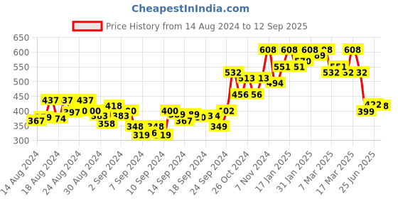 ajio.com neudis Women Regular Fit Shirt with Spread Collar neudis Price History Graph from 14 Aug 2024 to 12 Sep 2025