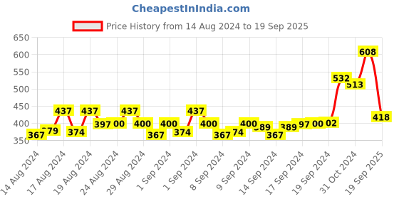 ajio.com neudis Women Regular Fit Shirt with Spread Collar neudis Price History Graph from 14 Aug 2024 to 19 Sep 2025
