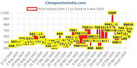 ajio.com neudis Women Ribbed A-Line Skirt neudis Price History Graph from 17 Jul 2024 to 3 Nov 2025