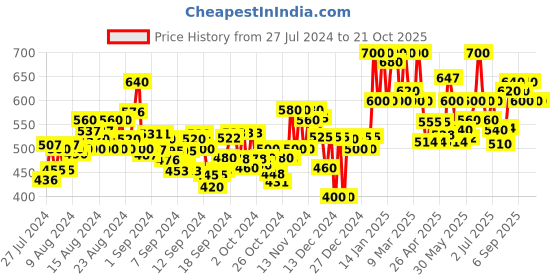 ajio.com neudis Women Ribbed Flared Skirt neudis Price History Graph from 27 Jul 2024 to 21 Oct 2025