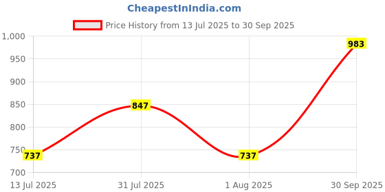 ajio.com neudis Women Ribbed Top & Pants Co-Ord Set neudis Price History Graph from 13 Jul 2025 to 30 Sep 2025