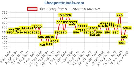 ajio.com neudis Women Round-Neck Top & Shorts Set neudis Price History Graph from 9 Jul 2024 to 4 Nov 2025