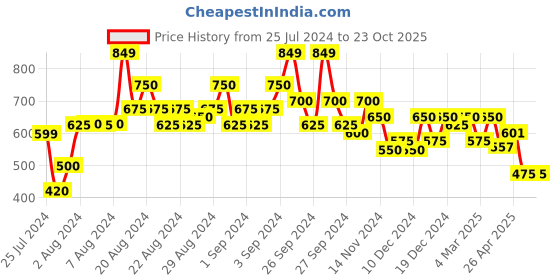 ajio.com neudis Women Ruched Bodycon Dress neudis Price History Graph from 25 Jul 2024 to 23 Oct 2025