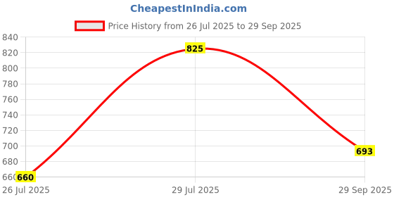 ajio.com neudis Women Satin Flared Maxi Skirt neudis Price History Graph from 26 Jul 2025 to 29 Sep 2025