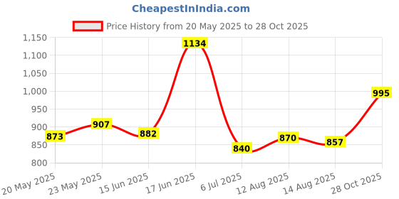 ajio.com neudis Women Self-Design Top & Pyjamas Set neudis Price History Graph from 20 May 2025 to 28 Oct 2025