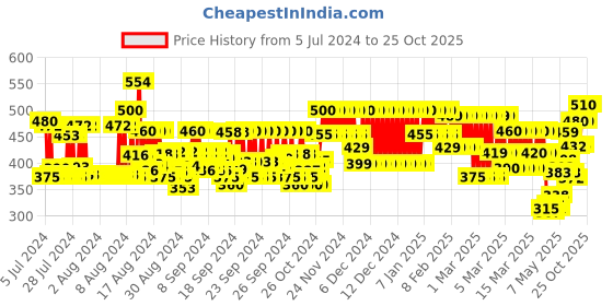 ajio.com neudis Women Straight Fit Pyjamas neudis Price History Graph from 5 Jul 2024 to 24 Oct 2025