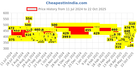 ajio.com neudis Women Straight Fit Pyjamas neudis Price History Graph from 11 Jul 2024 to 22 Oct 2025