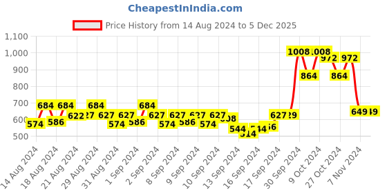 ajio.com neudis Women Straight Skirt Ruffled Detail neudis Price History Graph from 14 Aug 2024 to 5 Dec 2025