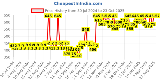 ajio.com neudis Women Striped Slip-On Blouse neudis Price History Graph from 30 Jul 2024 to 22 Oct 2025