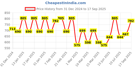 ajio.com neudis Women Striped Straight Skirt neudis Price History Graph from 31 Dec 2024 to 17 Sep 2025