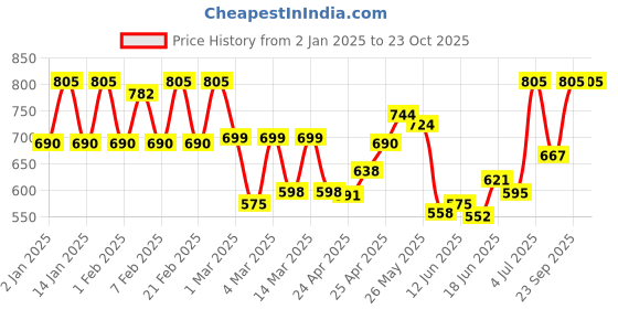 ajio.com neudis Women Striped Straight Skirt with Insert Pocket neudis Price History Graph from 2 Jan 2025 to 22 Oct 2025