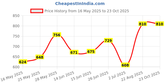 ajio.com neudis Women Striped Top & Pyjamas Set neudis Price History Graph from 16 May 2025 to 23 Oct 2025