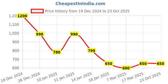 ajio.com neudis Women T-Shirt & Pyjamas Set neudis Price History Graph from 19 Dec 2024 to 23 Oct 2025