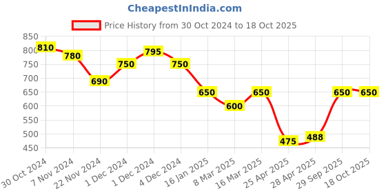ajio.com neudis Women Woven Top & Pyjamas Set neudis Price History Graph from 30 Oct 2024 to 18 Oct 2025