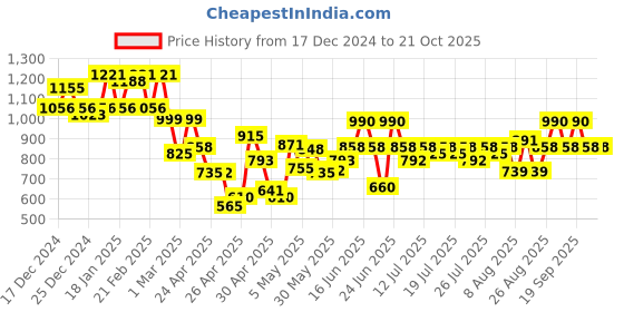 ajio.com neudis Women Wrap Skirt neudis Price History Graph from 17 Dec 2024 to 21 Oct 2025