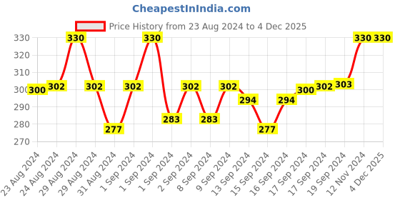 ajio.com neudis Wrap Skirt with Curved Hemline neudis Price History Graph from 23 Aug 2024 to 4 Dec 2025