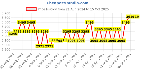 ajio.com neumen Men Regular Fit Mandarin-Neck Nehru Jacket neumen Price History Graph from 21 Aug 2024 to 14 Oct 2025