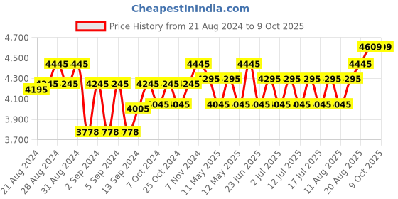 ajio.com neumen Men Regular Fit Mandarin-Neck Nehru Jacket neumen Price History Graph from 21 Aug 2024 to 4 Oct 2025