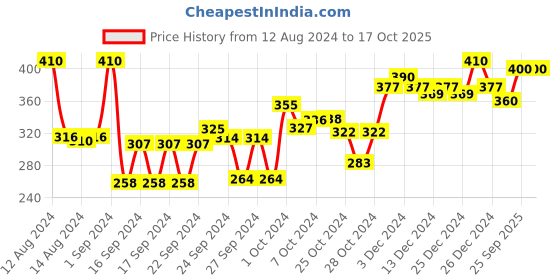ajio.com neutrogena Deep Clean Blackhead Eliminating Daily Scrub neutrogena Price History Graph from 12 Aug 2024 to 17 Oct 2025