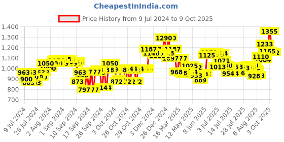 ajio.com neutrogena Hydro Boost 3D Sleeping Mask neutrogena Price History Graph from 9 Jul 2024 to 9 Oct 2025