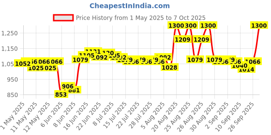ajio.com neutrogena Hydroboost Hydrating Fluid SPF 50 neutrogena Price History Graph from 1 May 2025 to 7 Oct 2025
