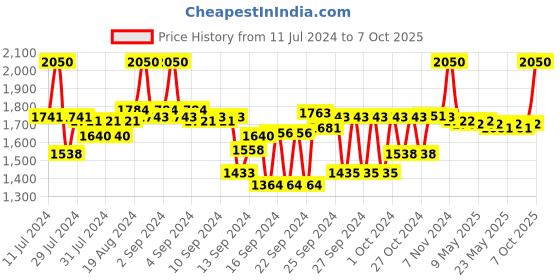 ajio.com neutrogena Super Hydration Duo neutrogena Price History Graph from 11 Jul 2024 to 7 Oct 2025
