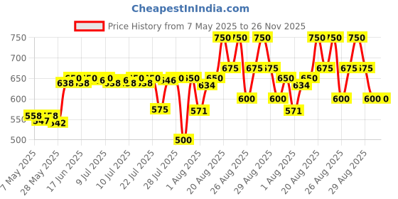 ajio.com neutrogena Ultra Gentle Daily Moisturiser neutrogena Price History Graph from 7 May 2025 to 26 Nov 2025
