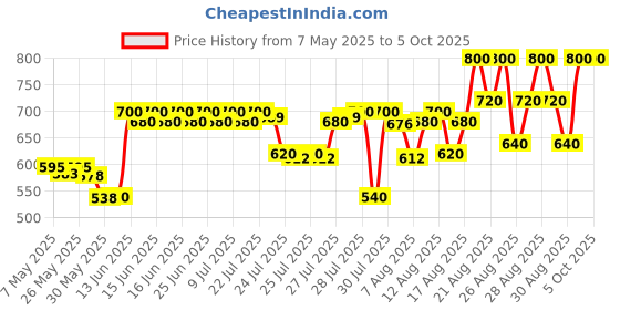ajio.com neutrogena Ultra Gentle Daily Moisturiser SPF 15 neutrogena Price History Graph from 7 May 2025 to 4 Oct 2025