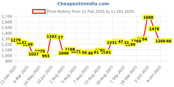 ajio.com neutrogena Visible Repair Regenerating Cream neutrogena Price History Graph from 11 Feb 2025 to 10 Oct 2025