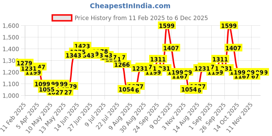 ajio.com neutrogena Visible Repair Serum neutrogena Price History Graph from 11 Feb 2025 to 5 Dec 2025