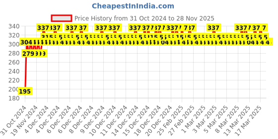 ajio.com neuvin Boys Typographic Print Regular Fit Crew-Neck T-Shirt neuvin Price History Graph from 31 Oct 2024 to 28 Nov 2025