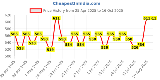 ajio.com neva Ankle Length Thermal Legging neva Price History Graph from 25 Apr 2025 to 16 Oct 2025