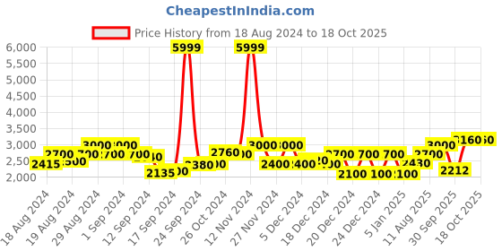 ajio.com superdry Nevada Racerback Playsuit with Flap Pockets superdry Price History Graph from 18 Aug 2024 to 17 Oct 2025