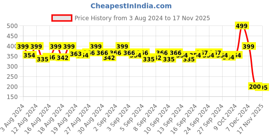 ajio.com never neud Bikinis with Elasticated Waistband never neud Price History Graph from 3 Aug 2024 to 17 Nov 2025