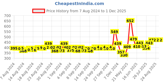 ajio.com never neud Boxer Briefs with Elasticated Waist never neud Price History Graph from 7 Aug 2024 to 1 Dec 2025