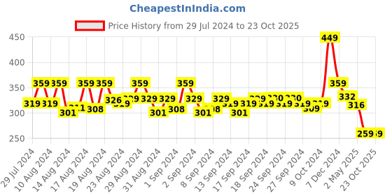 ajio.com never neud Boyshorts with Elasticated waistband never neud Price History Graph from 29 Jul 2024 to 23 Oct 2025