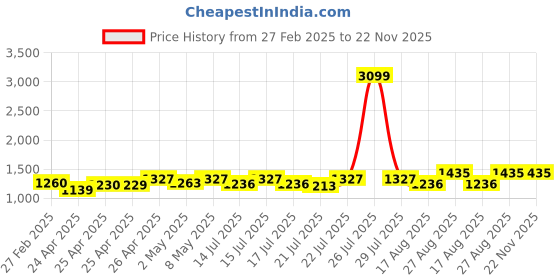 ajio.com never neud Flat-Front Cargo Pants never neud Price History Graph from 27 Feb 2025 to 22 Nov 2025