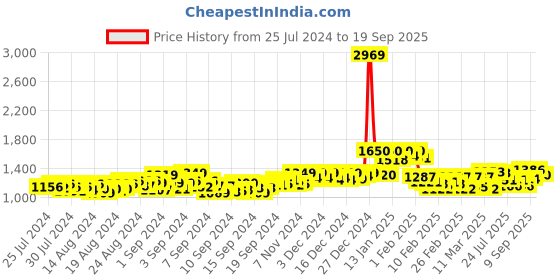 ajio.com never neud Flat-Front Trousers with Insert Pockets never neud Price History Graph from 25 Jul 2024 to 19 Sep 2025