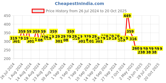 ajio.com never neud Graphic Print Boyshorts with Elasticated Waistband never neud Price History Graph from 26 Jul 2024 to 20 Oct 2025