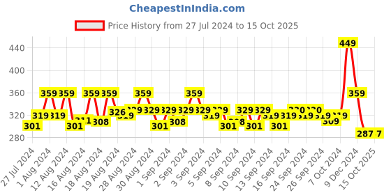 ajio.com never neud Hipster Panties with Elasticated Waistband never neud Price History Graph from 27 Jul 2024 to 14 Oct 2025