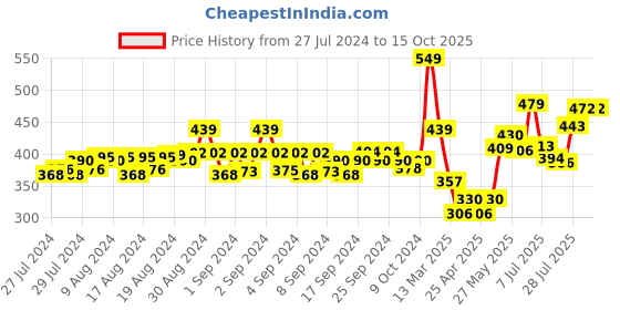 ajio.com never neud Men Boxer Briefs with Elasticated Waistband never neud Price History Graph from 27 Jul 2024 to 14 Oct 2025