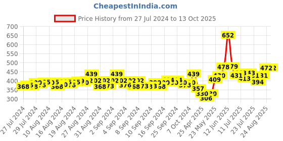 ajio.com never neud Men Boxer Briefs with Elasticated Waistband never neud Price History Graph from 27 Jul 2024 to 13 Oct 2025