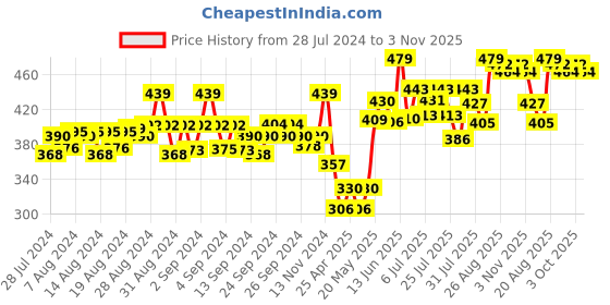 ajio.com never neud Men Boxer Briefs with Elasticated Waistband never neud Price History Graph from 28 Jul 2024 to 3 Nov 2025