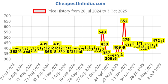 ajio.com never neud Men Boxer Briefs with Elasticated Waistband never neud Price History Graph from 28 Jul 2024 to 3 Oct 2025