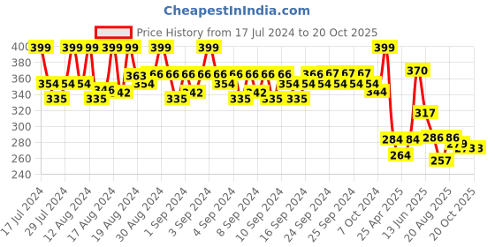 ajio.com never neud Men Briefs with Elasticated Waist never neud Price History Graph from 17 Jul 2024 to 19 Oct 2025