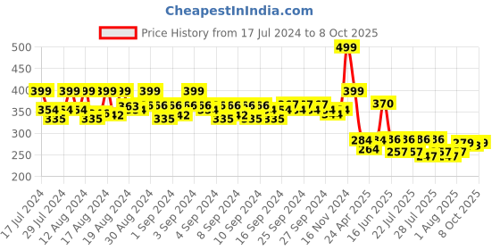 ajio.com never neud Men Briefs with Elasticated Waist never neud Price History Graph from 17 Jul 2024 to 8 Oct 2025