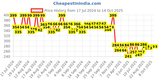 ajio.com never neud Men Briefs with Elasticated Waist never neud Price History Graph from 17 Jul 2024 to 14 Oct 2025