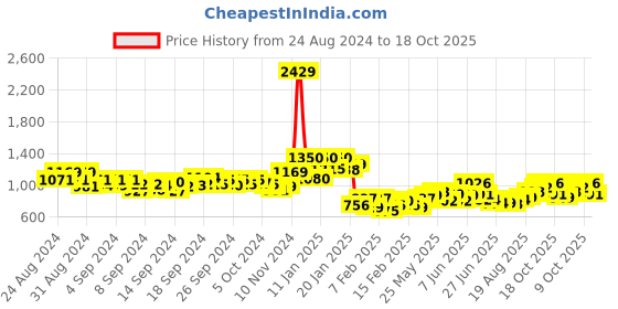 ajio.com never neud Men Flat-Front Relaxed Fit Cargo Pants never neud Price History Graph from 24 Aug 2024 to 18 Oct 2025