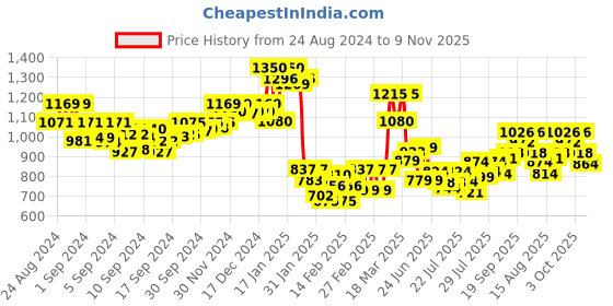 ajio.com never neud Men Flat-Front Relaxed Fit Cargo Pants never neud Price History Graph from 24 Aug 2024 to 9 Nov 2025